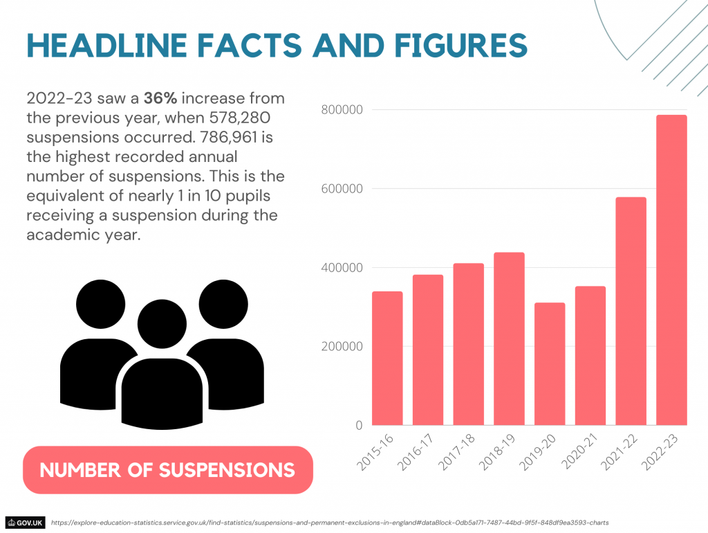 786,961 is the highest recorded annual number of suspensions. 