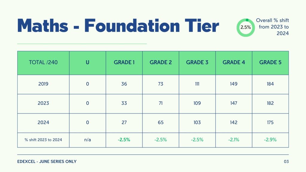 Mathematics grade boundary comparison. 2019 vs 2023 vs 2024. 